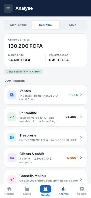 Analyse de la semaine : 130 200 FCFA de chiffre d’affaires